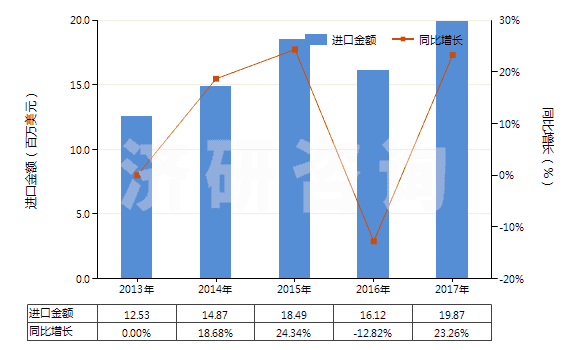 2013-2017年中國植物蠟(HS15211000)進口總額及增速統(tǒng)計
